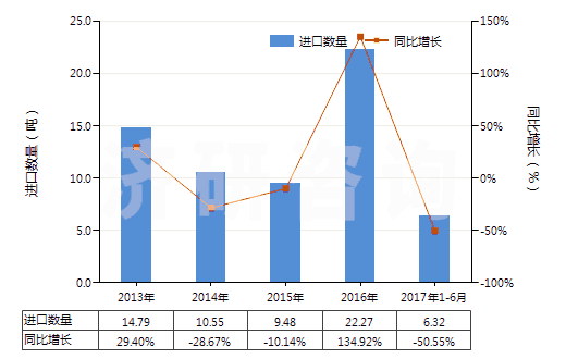 2013-2017年6月中國未混合的維生素B12及其衍生物(不論是否溶于溶劑)(HS29362600)進口量及增速統(tǒng)計